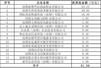 2018年度深圳市中央外经贸发展专项资金服务贸易创新发展专项资金承接国际服务外包业务拟资助项目公示及国际贸易信息咨询解读
